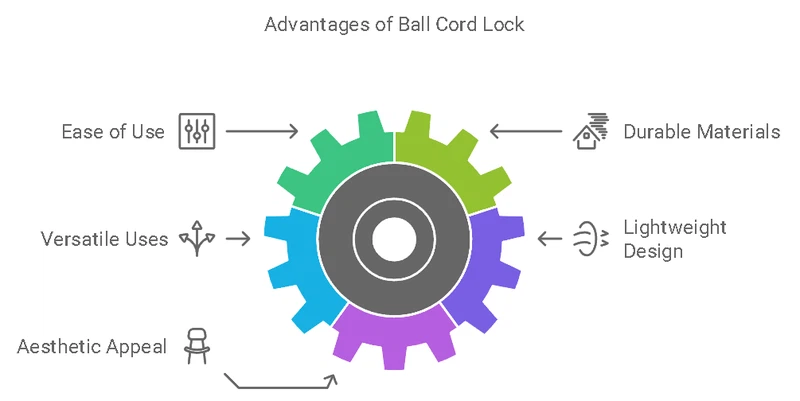 Benefits Of Ball Cord Lock Benefits Of Ball Cord Lock